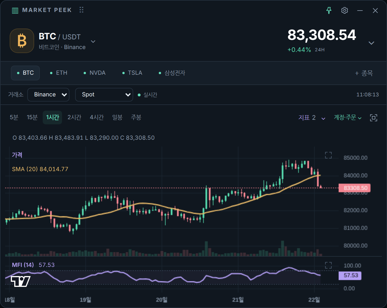 Market Peek showing a Binance BTC/USDT one-hour candlestick chart
